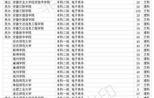 郑州电子商务专业分数线