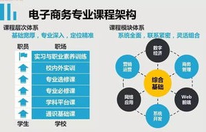 电子商务信息技术专业