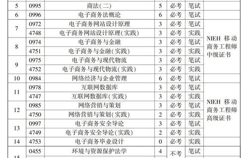电子商务专业有一本吗