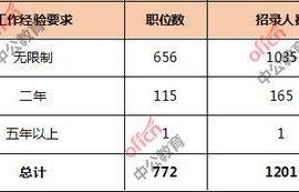 电子商务专业国考属于什么类