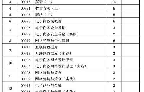 电子商务专业一览表