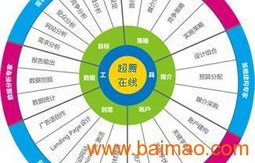 深圳专业电子商务报价表