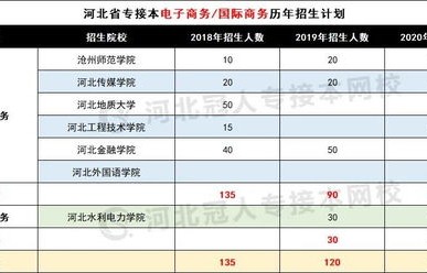 电子商务专业一般多少分