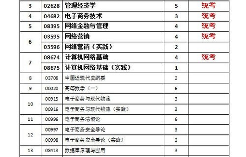 电子商务专业考五笔吗