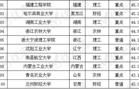 电子商务一本专业排名