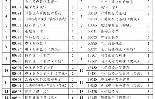 电子商务专业专科生考研